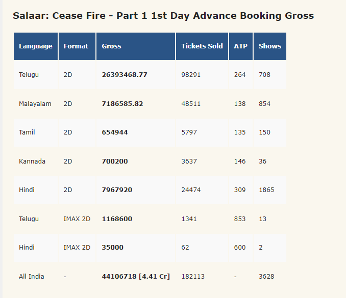 SALAAR Advance Ticket Booking and Collection