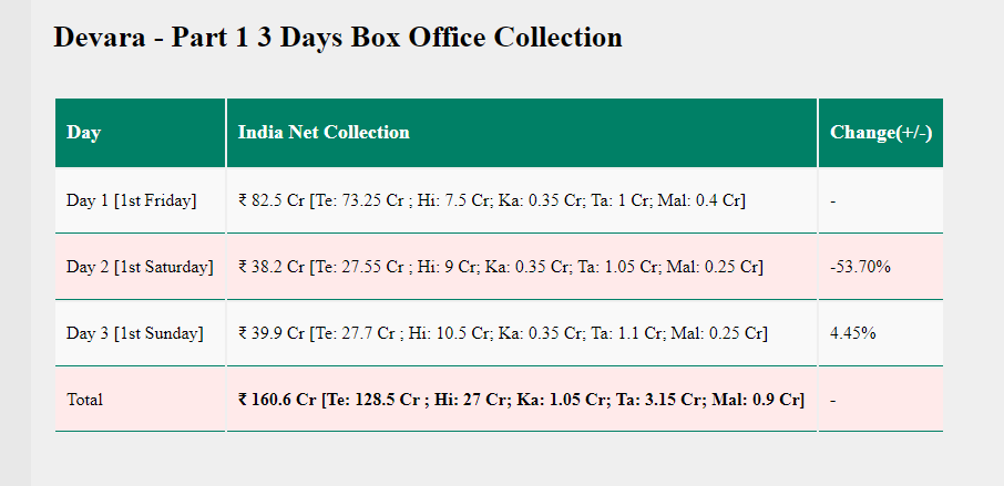 Devara Part 1 Box Office Collection World Wide.