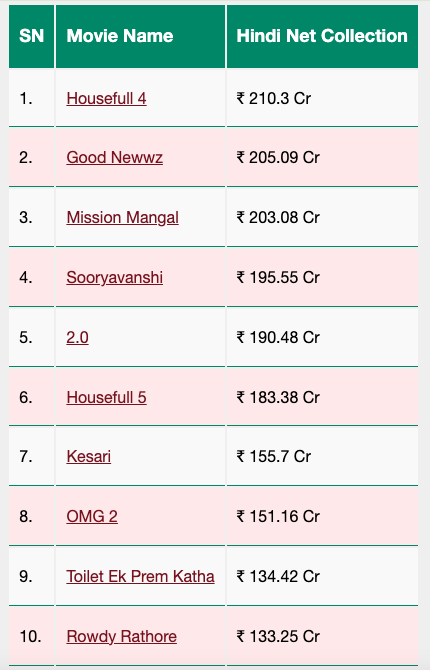 Akshay Kumar Top Hindi Net Collection Movies